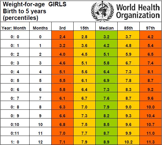 Таблица набора веса ребёнком в 1-ый год жизни по месяцам по нормам ВОЗ для девочки